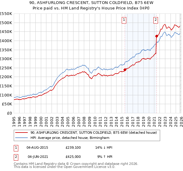 90, ASHFURLONG CRESCENT, SUTTON COLDFIELD, B75 6EW: Price paid vs HM Land Registry's House Price Index