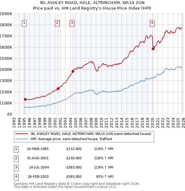 90, ASHLEY ROAD, HALE, ALTRINCHAM, WA14 2UN: Price paid vs HM Land Registry's House Price Index