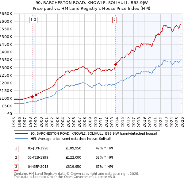 90, BARCHESTON ROAD, KNOWLE, SOLIHULL, B93 9JW: Price paid vs HM Land Registry's House Price Index
