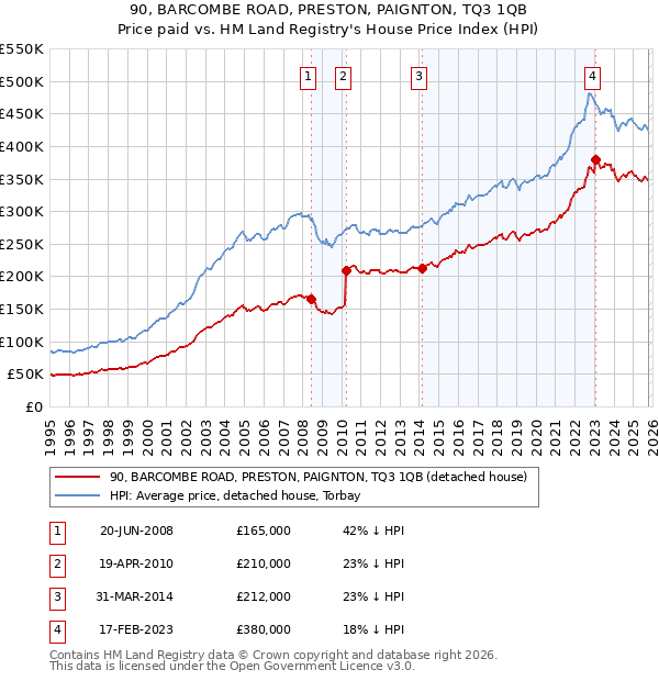 90, BARCOMBE ROAD, PRESTON, PAIGNTON, TQ3 1QB: Price paid vs HM Land Registry's House Price Index
