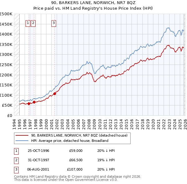 90, BARKERS LANE, NORWICH, NR7 8QZ: Price paid vs HM Land Registry's House Price Index