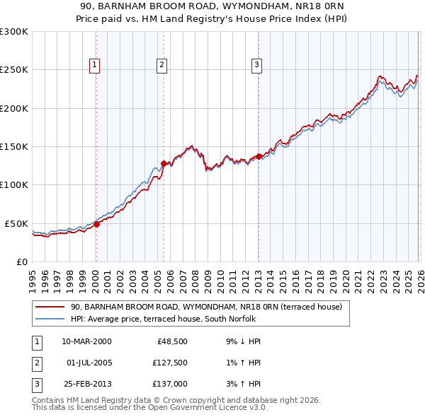 90, BARNHAM BROOM ROAD, WYMONDHAM, NR18 0RN: Price paid vs HM Land Registry's House Price Index