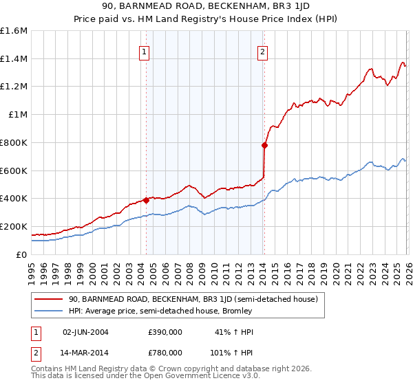 90, BARNMEAD ROAD, BECKENHAM, BR3 1JD: Price paid vs HM Land Registry's House Price Index