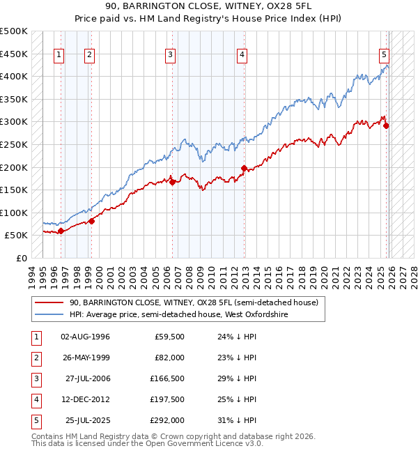 90, BARRINGTON CLOSE, WITNEY, OX28 5FL: Price paid vs HM Land Registry's House Price Index