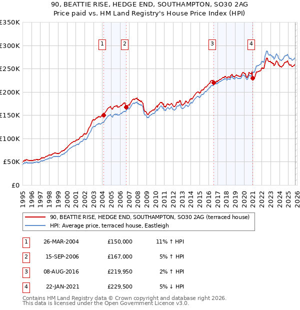 90, BEATTIE RISE, HEDGE END, SOUTHAMPTON, SO30 2AG: Price paid vs HM Land Registry's House Price Index