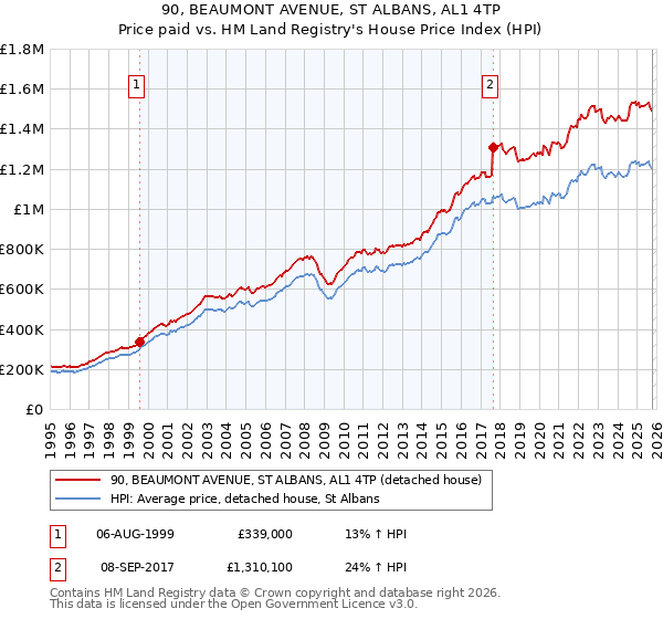 90, BEAUMONT AVENUE, ST ALBANS, AL1 4TP: Price paid vs HM Land Registry's House Price Index