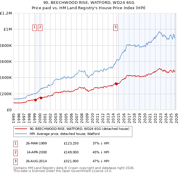 90, BEECHWOOD RISE, WATFORD, WD24 6SG: Price paid vs HM Land Registry's House Price Index