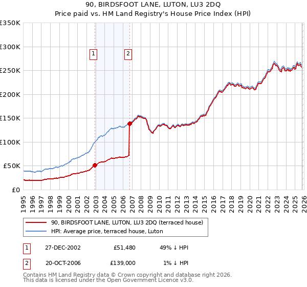 90, BIRDSFOOT LANE, LUTON, LU3 2DQ: Price paid vs HM Land Registry's House Price Index