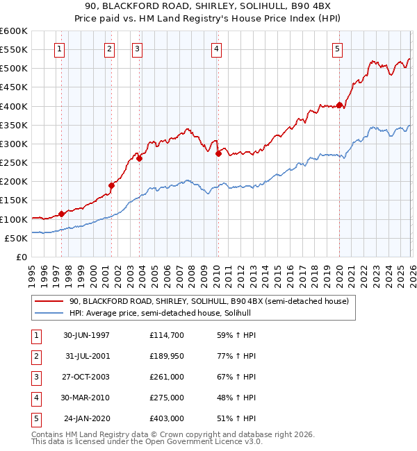 90, BLACKFORD ROAD, SHIRLEY, SOLIHULL, B90 4BX: Price paid vs HM Land Registry's House Price Index