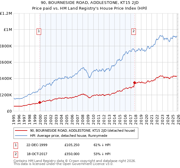 90, BOURNESIDE ROAD, ADDLESTONE, KT15 2JD: Price paid vs HM Land Registry's House Price Index