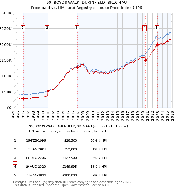 90, BOYDS WALK, DUKINFIELD, SK16 4AU: Price paid vs HM Land Registry's House Price Index