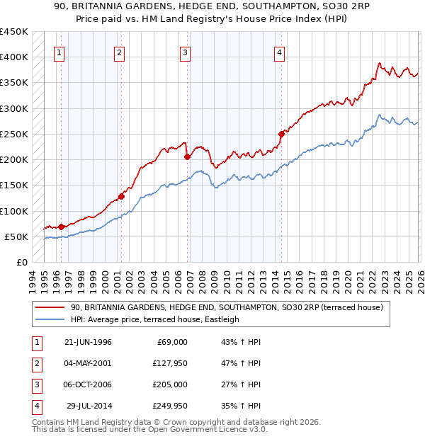 90, BRITANNIA GARDENS, HEDGE END, SOUTHAMPTON, SO30 2RP: Price paid vs HM Land Registry's House Price Index