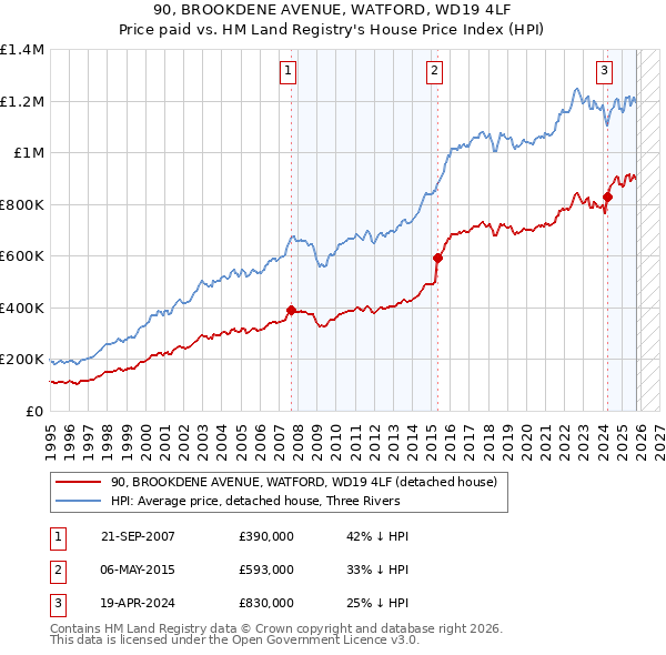 90, BROOKDENE AVENUE, WATFORD, WD19 4LF: Price paid vs HM Land Registry's House Price Index