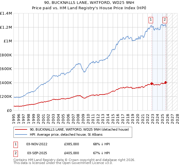 90, BUCKNALLS LANE, WATFORD, WD25 9NH: Price paid vs HM Land Registry's House Price Index