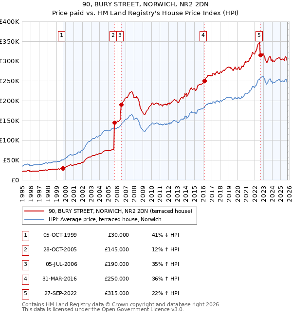90, BURY STREET, NORWICH, NR2 2DN: Price paid vs HM Land Registry's House Price Index