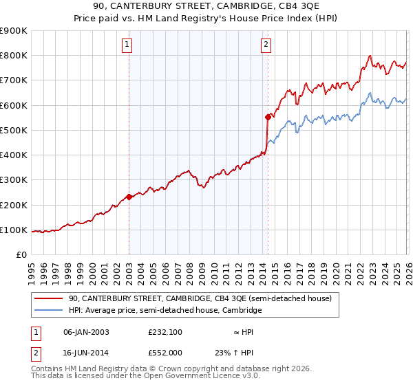 90, CANTERBURY STREET, CAMBRIDGE, CB4 3QE: Price paid vs HM Land Registry's House Price Index