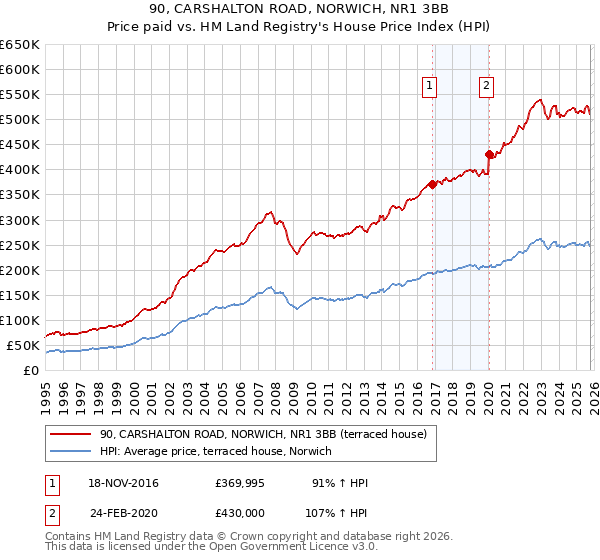 90, CARSHALTON ROAD, NORWICH, NR1 3BB: Price paid vs HM Land Registry's House Price Index
