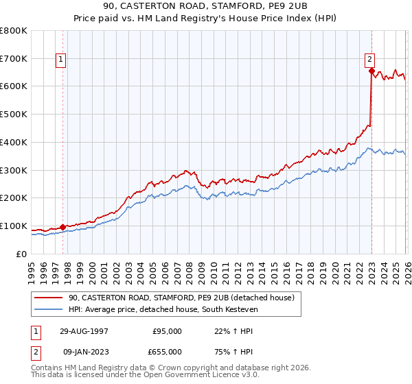 90, CASTERTON ROAD, STAMFORD, PE9 2UB: Price paid vs HM Land Registry's House Price Index