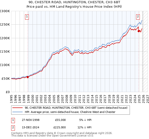 90, CHESTER ROAD, HUNTINGTON, CHESTER, CH3 6BT: Price paid vs HM Land Registry's House Price Index