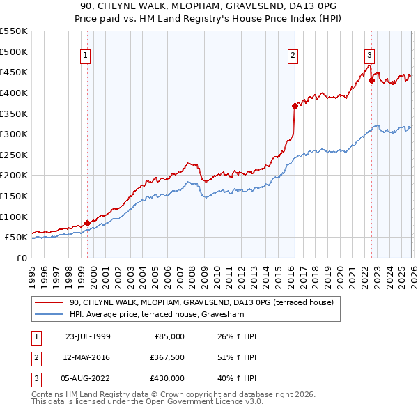 90, CHEYNE WALK, MEOPHAM, GRAVESEND, DA13 0PG: Price paid vs HM Land Registry's House Price Index