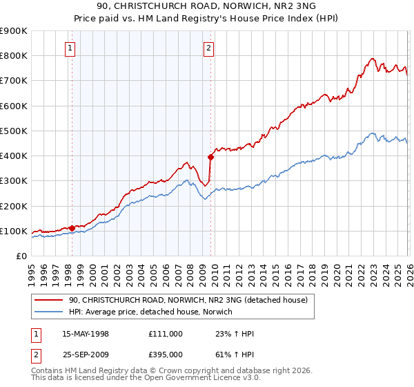 90, CHRISTCHURCH ROAD, NORWICH, NR2 3NG: Price paid vs HM Land Registry's House Price Index