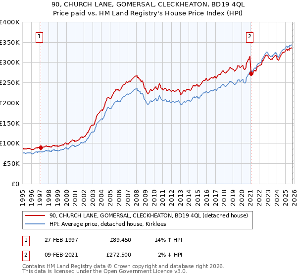 90, CHURCH LANE, GOMERSAL, CLECKHEATON, BD19 4QL: Price paid vs HM Land Registry's House Price Index