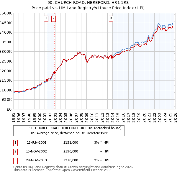 90, CHURCH ROAD, HEREFORD, HR1 1RS: Price paid vs HM Land Registry's House Price Index