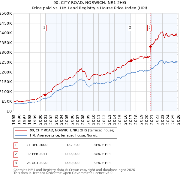 90, CITY ROAD, NORWICH, NR1 2HG: Price paid vs HM Land Registry's House Price Index