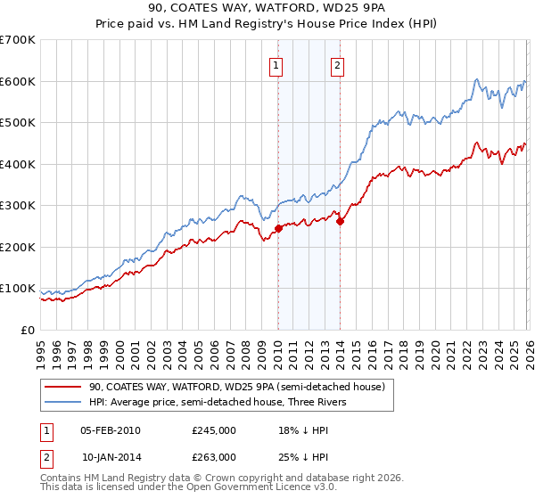 90, COATES WAY, WATFORD, WD25 9PA: Price paid vs HM Land Registry's House Price Index