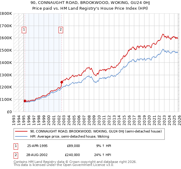 90, CONNAUGHT ROAD, BROOKWOOD, WOKING, GU24 0HJ: Price paid vs HM Land Registry's House Price Index