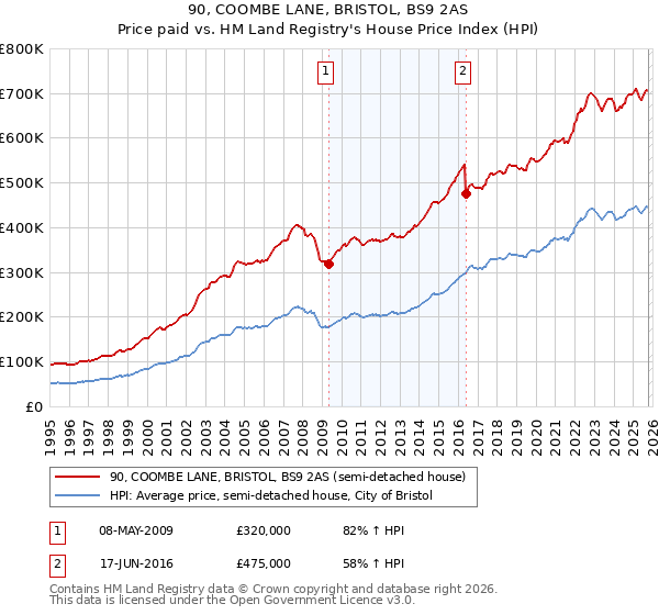 90, COOMBE LANE, BRISTOL, BS9 2AS: Price paid vs HM Land Registry's House Price Index