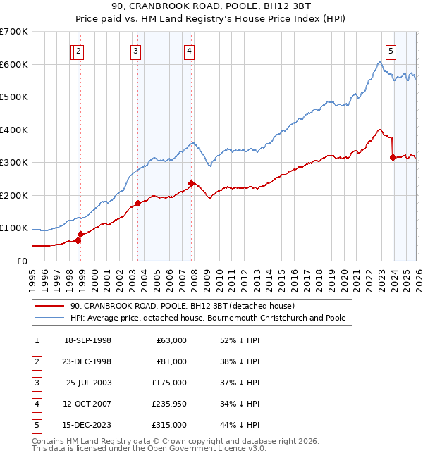 90, CRANBROOK ROAD, POOLE, BH12 3BT: Price paid vs HM Land Registry's House Price Index