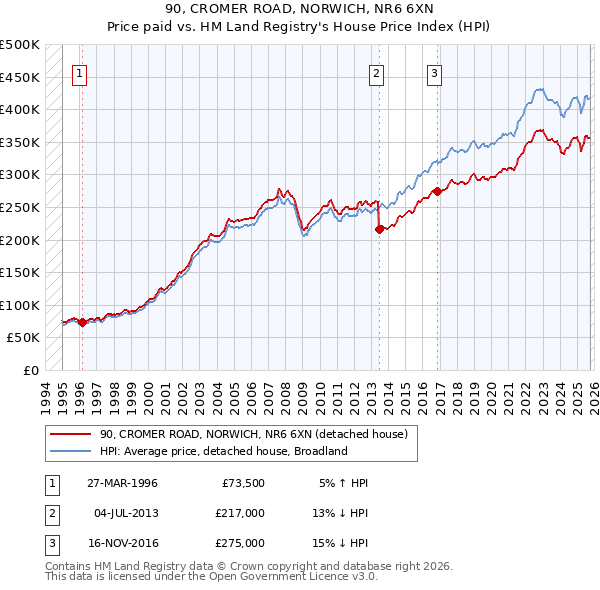 90, CROMER ROAD, NORWICH, NR6 6XN: Price paid vs HM Land Registry's House Price Index