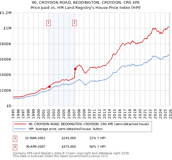 90, CROYDON ROAD, BEDDINGTON, CROYDON, CR0 4PE: Price paid vs HM Land Registry's House Price Index