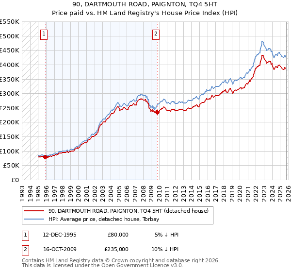 90, DARTMOUTH ROAD, PAIGNTON, TQ4 5HT: Price paid vs HM Land Registry's House Price Index