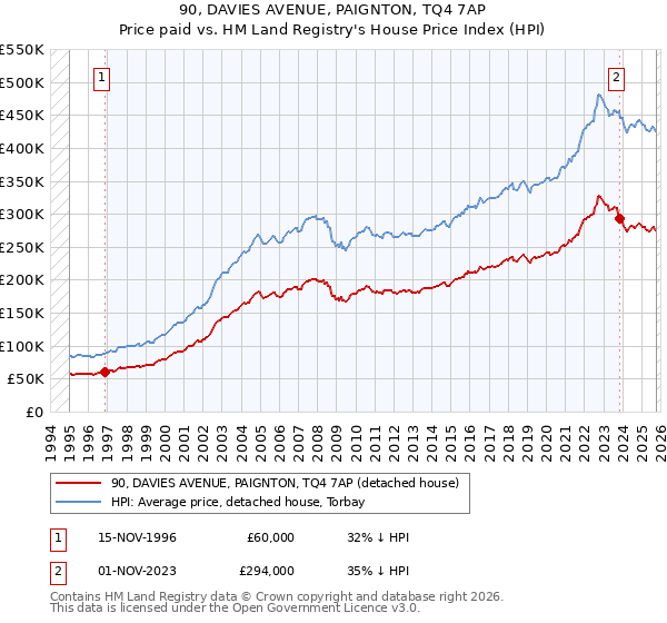90, DAVIES AVENUE, PAIGNTON, TQ4 7AP: Price paid vs HM Land Registry's House Price Index