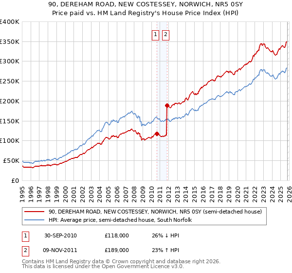 90, DEREHAM ROAD, NEW COSTESSEY, NORWICH, NR5 0SY: Price paid vs HM Land Registry's House Price Index