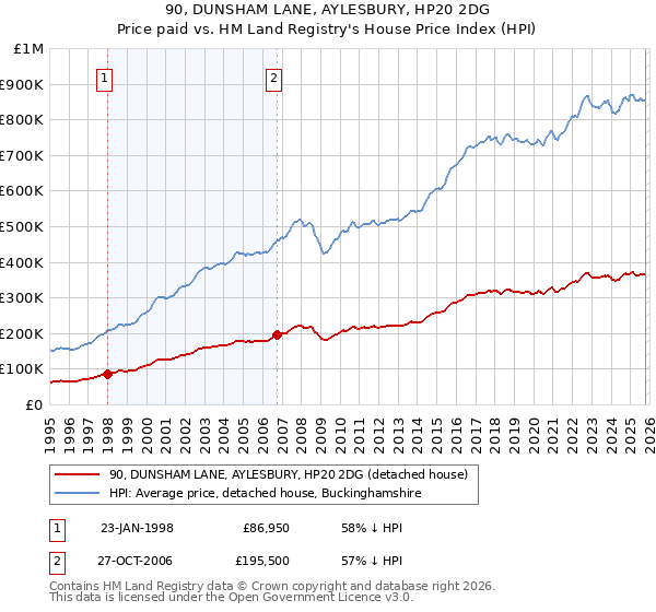90, DUNSHAM LANE, AYLESBURY, HP20 2DG: Price paid vs HM Land Registry's House Price Index