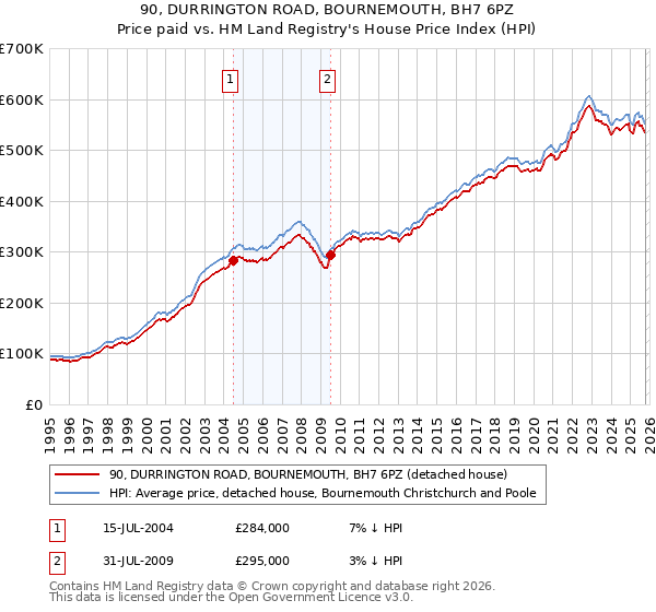 90, DURRINGTON ROAD, BOURNEMOUTH, BH7 6PZ: Price paid vs HM Land Registry's House Price Index