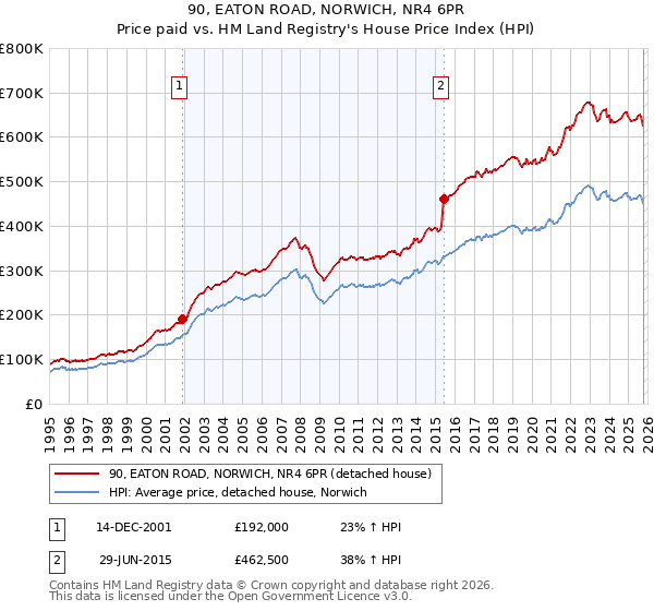90, EATON ROAD, NORWICH, NR4 6PR: Price paid vs HM Land Registry's House Price Index