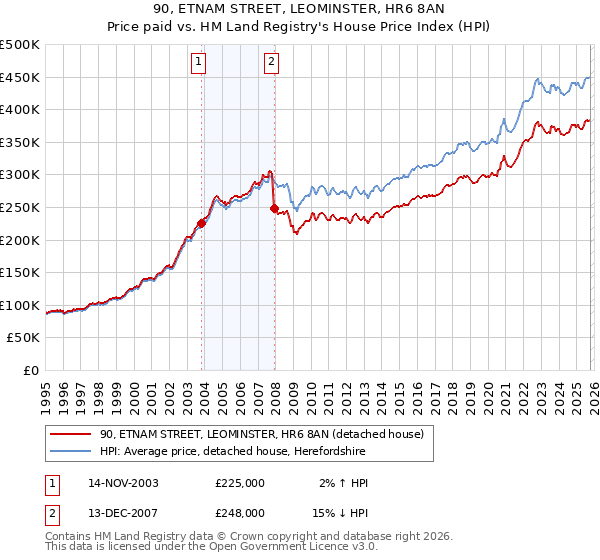 90, ETNAM STREET, LEOMINSTER, HR6 8AN: Price paid vs HM Land Registry's House Price Index
