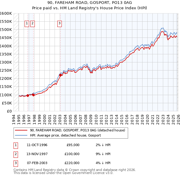 90, FAREHAM ROAD, GOSPORT, PO13 0AG: Price paid vs HM Land Registry's House Price Index