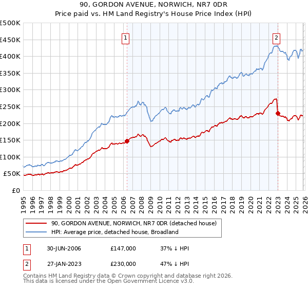 90, GORDON AVENUE, NORWICH, NR7 0DR: Price paid vs HM Land Registry's House Price Index