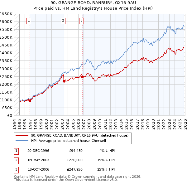 90, GRANGE ROAD, BANBURY, OX16 9AU: Price paid vs HM Land Registry's House Price Index