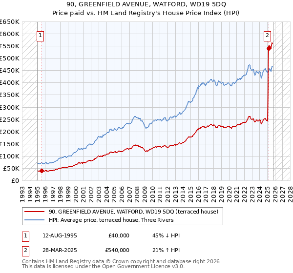 90, GREENFIELD AVENUE, WATFORD, WD19 5DQ: Price paid vs HM Land Registry's House Price Index