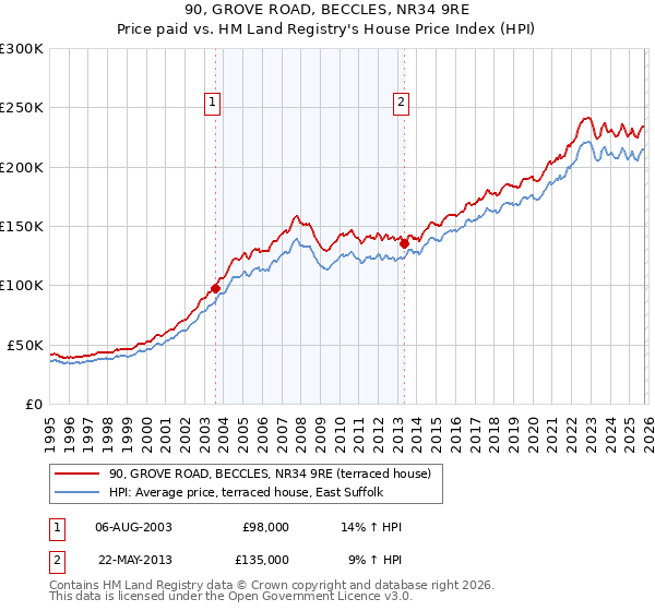 90, GROVE ROAD, BECCLES, NR34 9RE: Price paid vs HM Land Registry's House Price Index