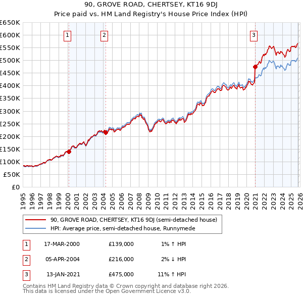 90, GROVE ROAD, CHERTSEY, KT16 9DJ: Price paid vs HM Land Registry's House Price Index