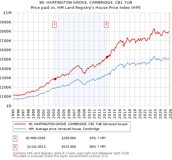 90, HARTINGTON GROVE, CAMBRIDGE, CB1 7UB: Price paid vs HM Land Registry's House Price Index