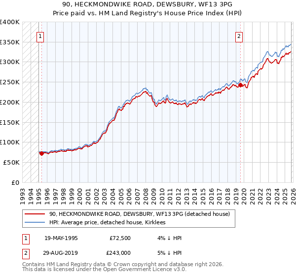 90, HECKMONDWIKE ROAD, DEWSBURY, WF13 3PG: Price paid vs HM Land Registry's House Price Index