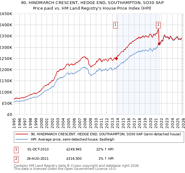 90, HINDMARCH CRESCENT, HEDGE END, SOUTHAMPTON, SO30 0AP: Price paid vs HM Land Registry's House Price Index